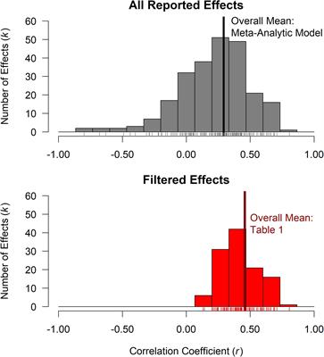 Statistical Significance Filtering Overestimates Effects and Impedes Falsification: A Critique of Endsley (2019)